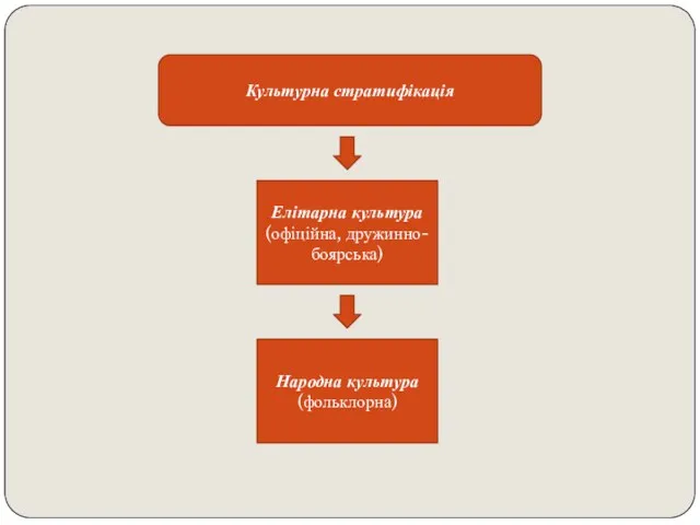 Культурна стратифікація Елітарна культура (офіційна, дружинно-боярська) Народна культура (фольклорна)