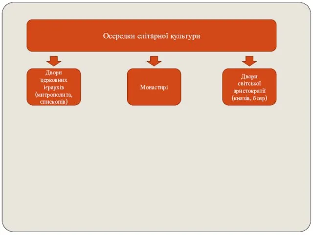 Осередки елітарної культури Двори церковних ієрархів (митрополита, єпископів) Монастирі Двори світської аристократії (князів, бояр)