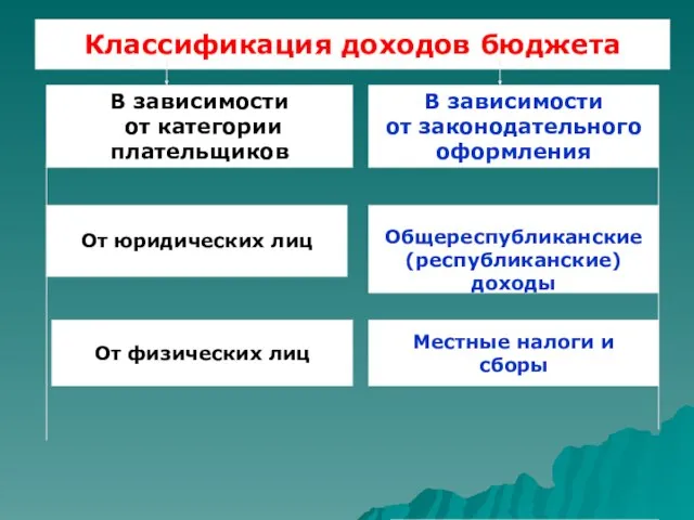 Классификация доходов бюджета В зависимости от категории плательщиков От юридических лиц