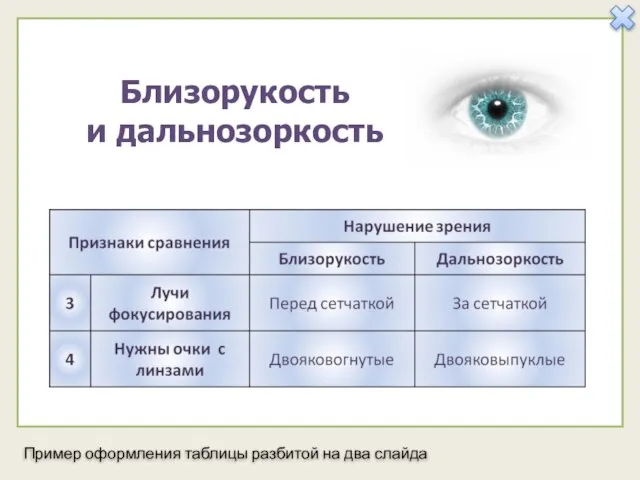 Близорукость и дальнозоркость Пример оформления таблицы разбитой на два слайда