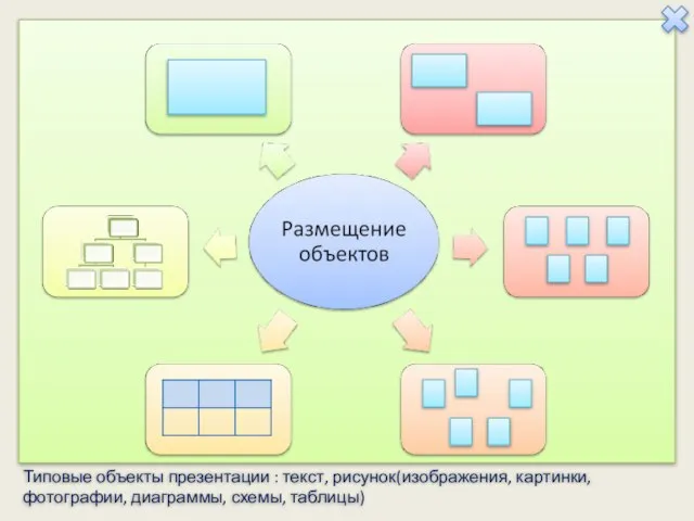 Типовые объекты презентации : текст, рисунок(изображения, картинки, фотографии, диаграммы, схемы, таблицы)