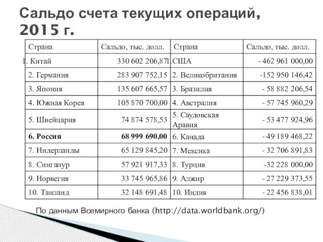 Сальдо счета текущих операций, 2015 г. По данным Всемирного банка (http://data.worldbank.org/)