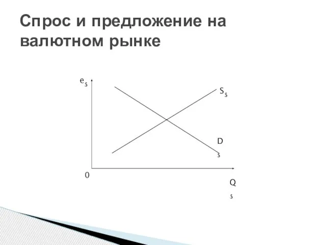 Спрос и предложение на валютном рынке