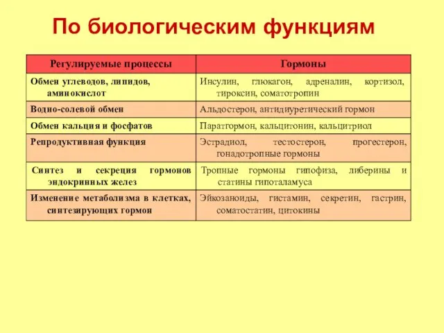 По биологическим функциям Эйкозаноиды, гистамин, секретин, гастрин, соматостатин, цитокины Изменение метаболизма