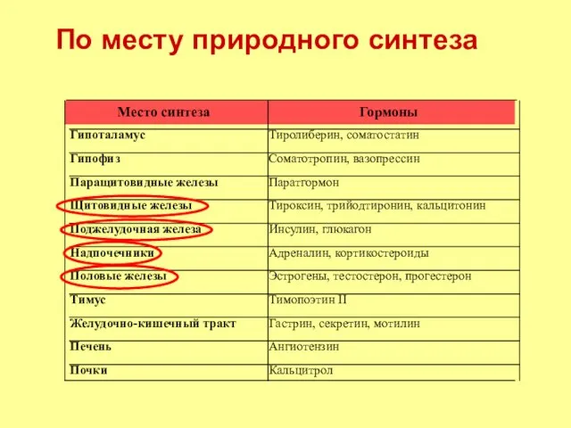 По месту природного синтеза Кальцитрол Почки Ангиотензин Печень Гастрин, секретин, мотилин