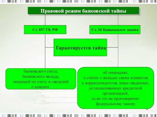 Правовой режим банковской тайны Гарантируется тайна банковского счета, банковского вклада, операций