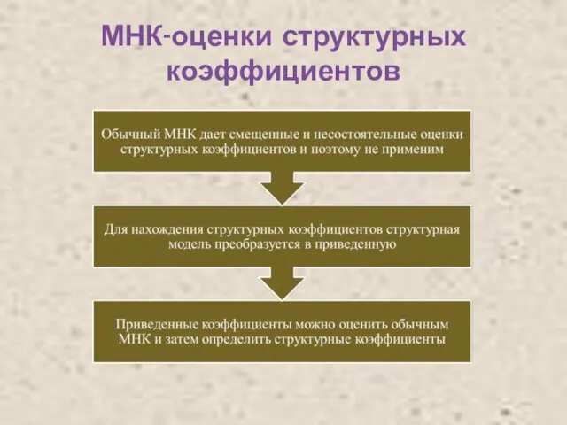 МНК-оценки структурных коэффициентов