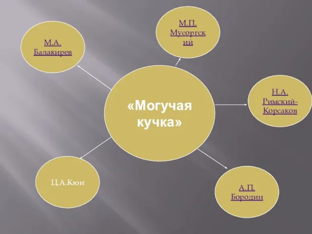 «Могучая кучка» М.А.Балакирев М.П.Мусоргский Н.А.Римский- Корсаков Ц.А.Кюи А.П.Бородин