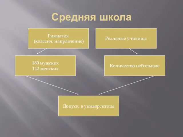 Средняя школа Гимназия (классич. направление) 180 мужских 142 женских Количество небольшое Реальные училища Допуск. в университеты