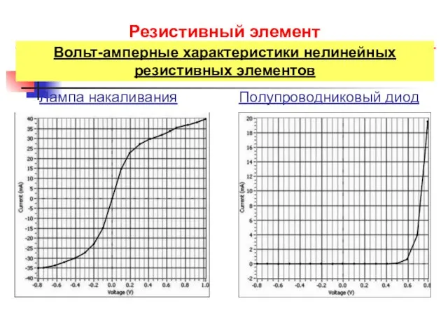 Резистивный элемент Вольт-амперные характеристики нелинейных резистивных элементов Полупроводниковый диод Лампа накаливания