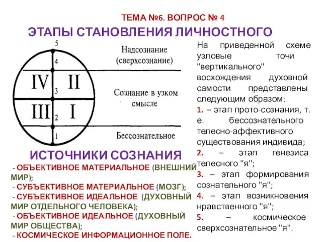 ТЕМА №6. ВОПРОС № 4 ЭТАПЫ СТАНОВЛЕНИЯ ЛИЧНОСТНОГО СОЗНАНИЯ На приведенной