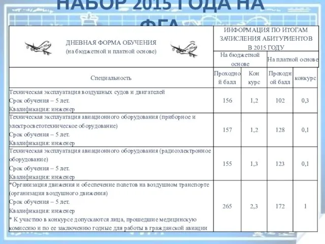 НАБОР 2015 ГОДА НА ФГА