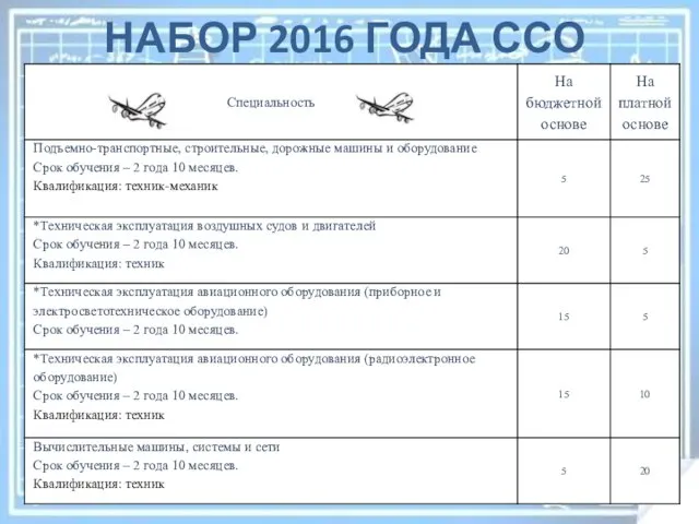 НАБОР 2016 ГОДА ССО