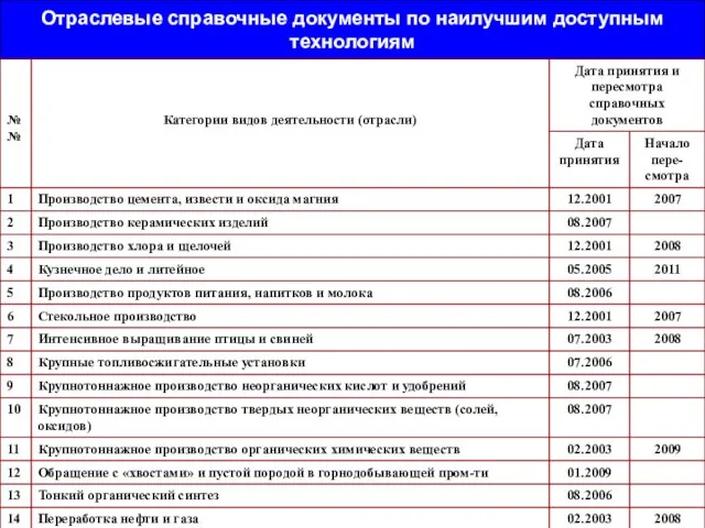 Отраслевые справочные документы по наилучшим доступным технологиям