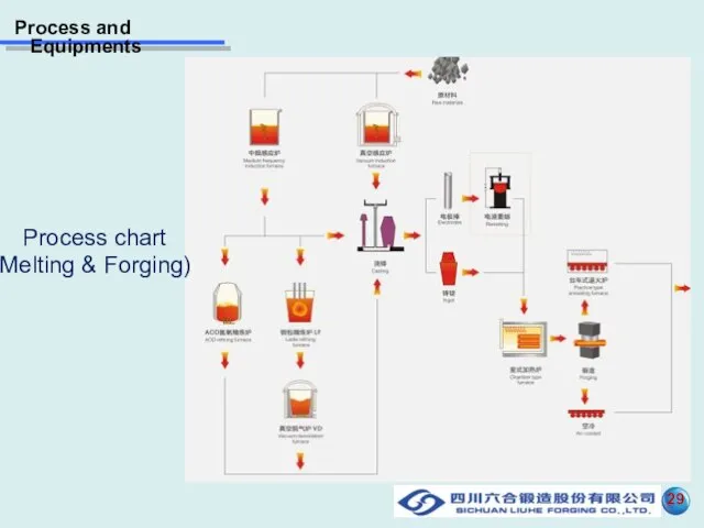 Process and Equipments 29