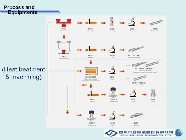 (Heat treatment & machining) Process and Equipments 30