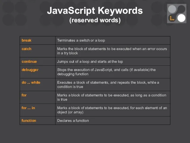 JavaScript Keywords (reserved words)