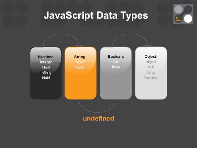 JavaScript Data Types Number: Integer Float Infinity NaN String: “text1” ‘text2’