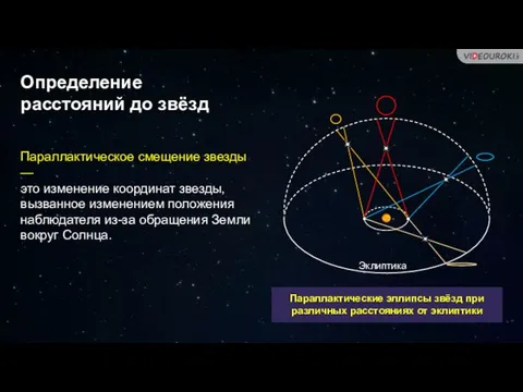 Определение расстояний до звёзд Параллактическое смещение звезды — это изменение координат