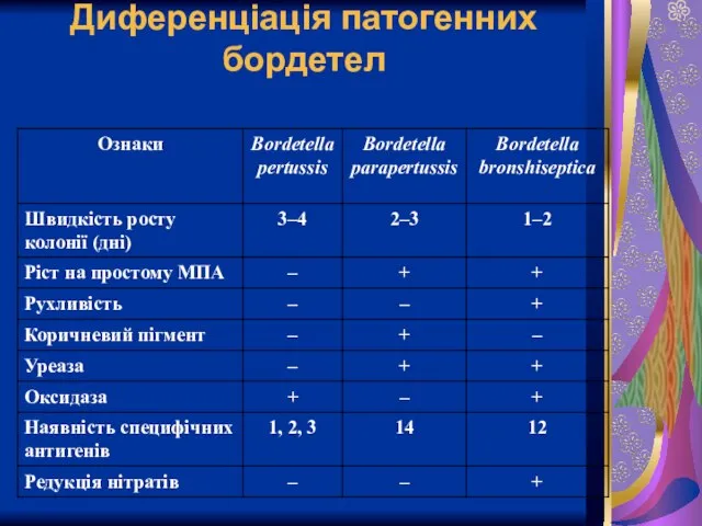 Диференціація патогенних бордетел