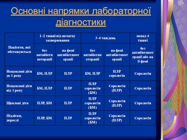 Основні напрямки лабораторної діагностики