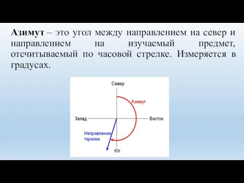 Азимут – это угол между направлением на север и направлением на