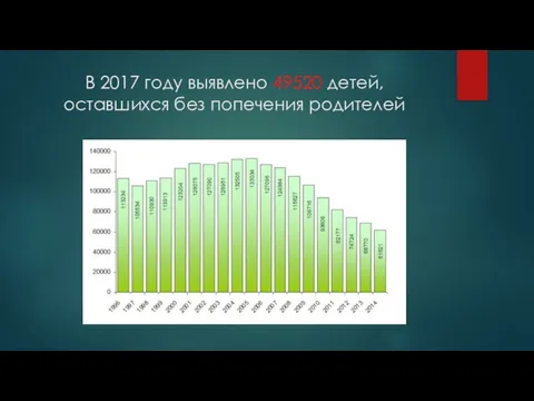 В 2017 году выявлено 49520 детей, оставшихся без попечения родителей