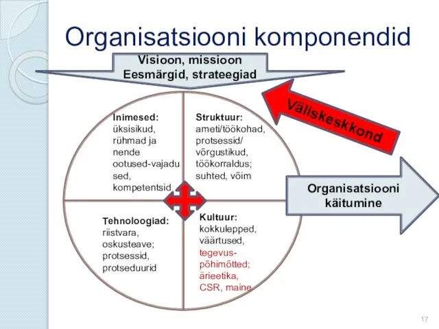 Organisatsiooni komponendid Inimesed: üksisikud, rühmad ja nende ootused-vajadused, kompetentsid Struktuur: ameti/töökohad,