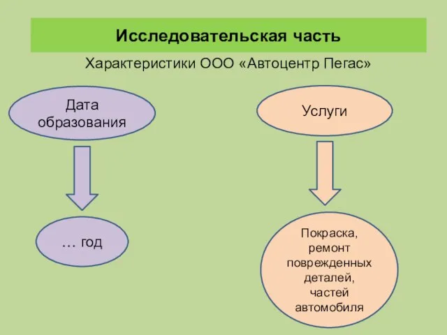 Исследовательская часть Характеристики ООО «Автоцентр Пегас» Дата образования … год Услуги