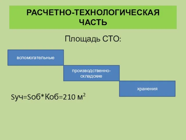 РАСЧЕТНО-ТЕХНОЛОГИЧЕСКАЯ ЧАСТЬ Площадь СТО: Sуч=Sоб*Коб=210 м2 хранения вспомогательные производственно-складские