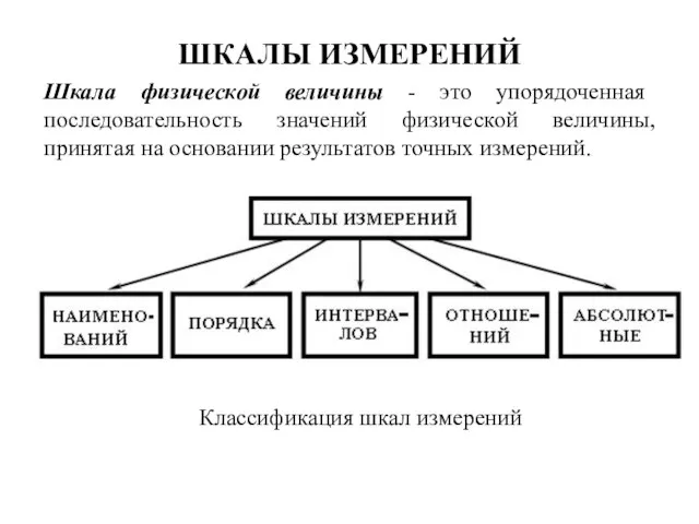 ШКАЛЫ ИЗМЕРЕНИЙ Шкала физической величины - это упорядоченная последовательность значений физической