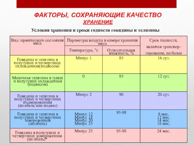 ФАКТОРЫ, СОХРАНЯЮЩИЕ КАЧЕСТВО ХРАНЕНИЕ Условия хранения и сроки годности говядины и телятины