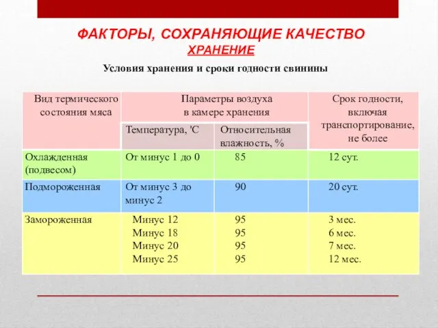 ФАКТОРЫ, СОХРАНЯЮЩИЕ КАЧЕСТВО ХРАНЕНИЕ Условия хранения и сроки годности свинины