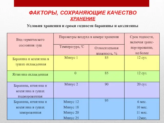 ФАКТОРЫ, СОХРАНЯЮЩИЕ КАЧЕСТВО ХРАНЕНИЕ Условия хранения и сроки годности баранины и козлятины