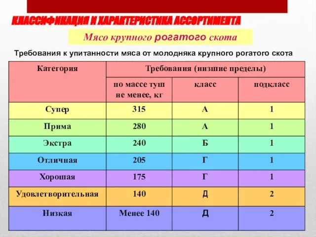 Требования к упитанности мяса от молодняка крупного рогатого скота КЛАССИФИКАЦИЯ И