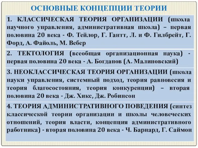 ОСНОВНЫЕ КОНЦЕПЦИИ ТЕОРИИ ОРГАНИЗАЦИИ