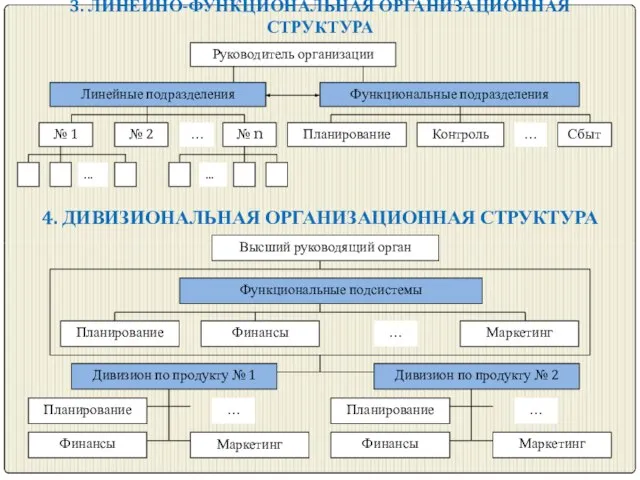 3. ЛИНЕЙНО-ФУНКЦИОНАЛЬНАЯ ОРГАНИЗАЦИОННАЯ СТРУКТУРА 4. ДИВИЗИОНАЛЬНАЯ ОРГАНИЗАЦИОННАЯ СТРУКТУРА