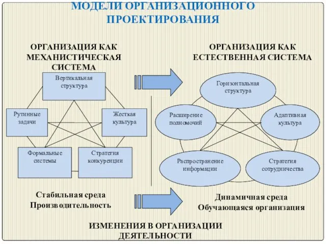 МОДЕЛИ ОРГАНИЗАЦИОННОГО ПРОЕКТИРОВАНИЯ