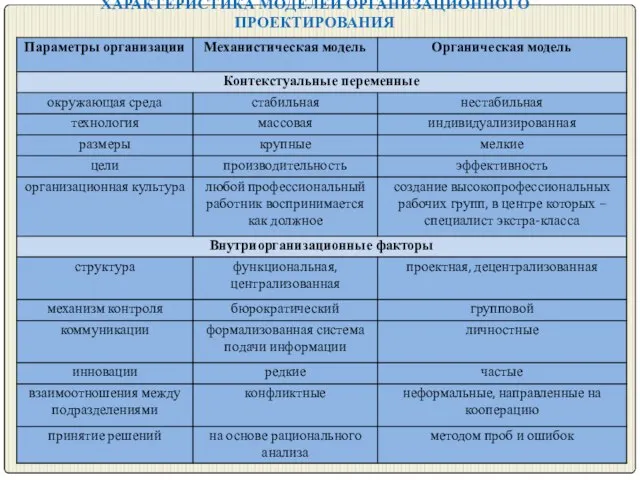 ХАРАКТЕРИСТИКА МОДЕЛЕЙ ОРГАНИЗАЦИОННОГО ПРОЕКТИРОВАНИЯ