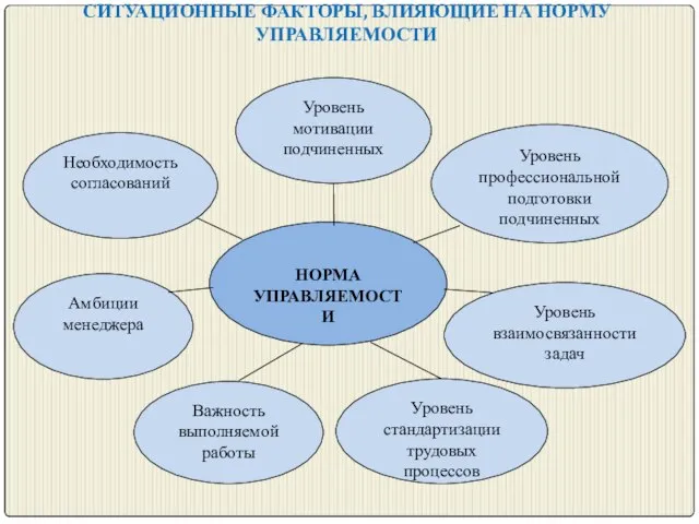 СИТУАЦИОННЫЕ ФАКТОРЫ, ВЛИЯЮЩИЕ НА НОРМУ УПРАВЛЯЕМОСТИ