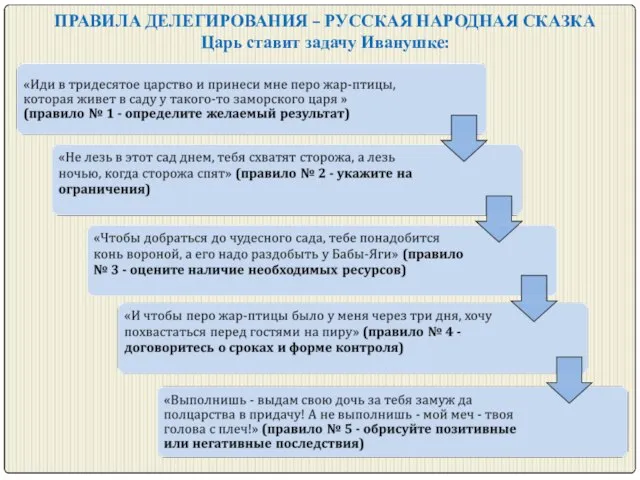 ПРАВИЛА ДЕЛЕГИРОВАНИЯ – РУССКАЯ НАРОДНАЯ СКАЗКА Царь ставит задачу Иванушке: