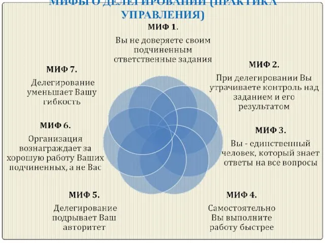 МИФЫ О ДЕЛЕГИРОВАНИИ (ПРАКТИКА УПРАВЛЕНИЯ)