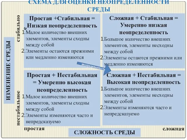 СХЕМА ДЛЯ ОЦЕНКИ НЕОПРЕДЕЛЕННОСТИ СРЕДЫ Простая +Стабильная = Низкая неопределенность Малое