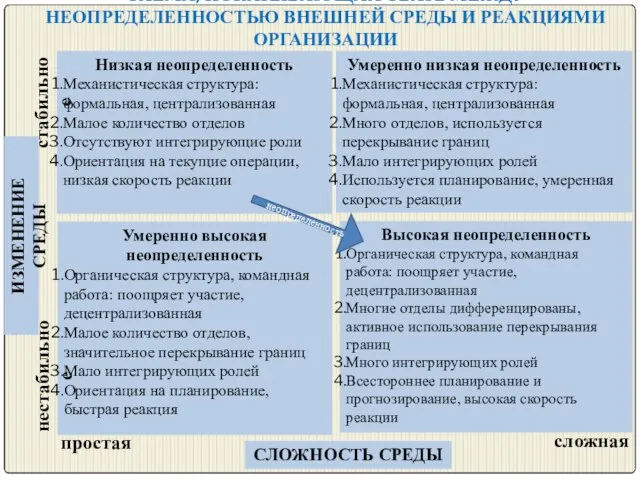 СХЕМА, ПОКАЗЫВАЮЩАЯ СВЯЗЬ МЕЖДУ НЕОПРЕДЕЛЕННОСТЬЮ ВНЕШНЕЙ СРЕДЫ И РЕАКЦИЯМИ ОРГАНИЗАЦИИ Низкая