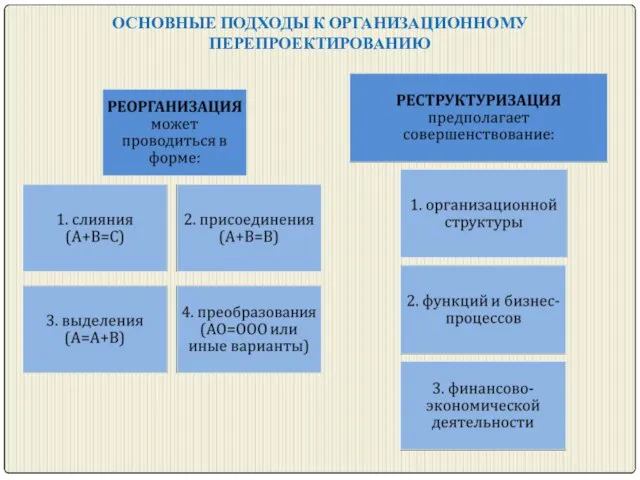 ОСНОВНЫЕ ПОДХОДЫ К ОРГАНИЗАЦИОННОМУ ПЕРЕПРОЕКТИРОВАНИЮ