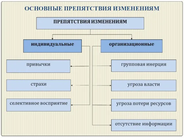 ОСНОВНЫЕ ПРЕПЯТСТВИЯ ИЗМЕНЕНИЯМ