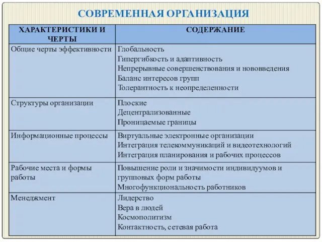 СОВРЕМЕННАЯ ОРГАНИЗАЦИЯ