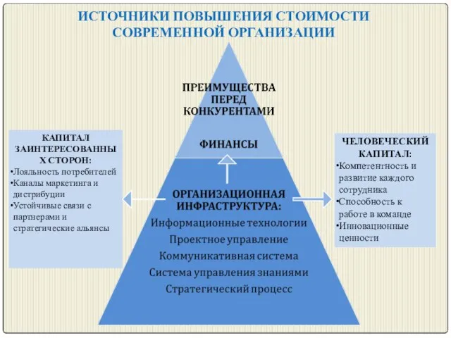 ИСТОЧНИКИ ПОВЫШЕНИЯ СТОИМОСТИ СОВРЕМЕННОЙ ОРГАНИЗАЦИИ КАПИТАЛ ЗАИНТЕРЕСОВАННЫХ СТОРОН: Лояльность потребителей Каналы