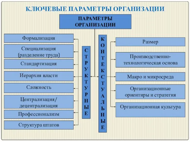 КЛЮЧЕВЫЕ ПАРАМЕТРЫ ОРГАНИЗАЦИИ