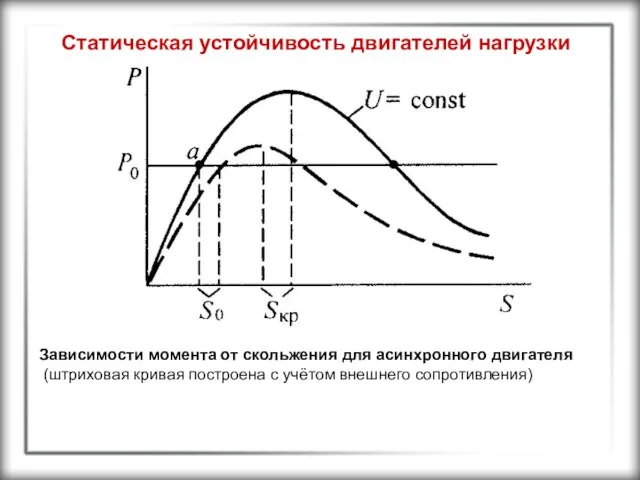 Статическая устойчивость двигателей нагрузки Зависимости момента от скольжения для асинхронного двигателя